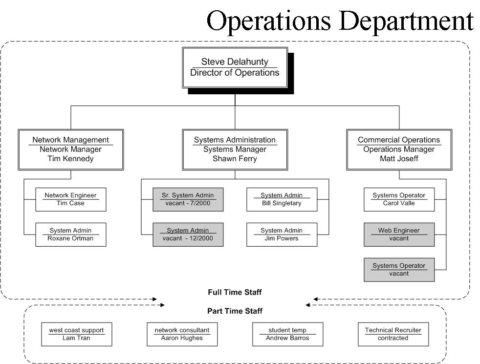 Information Technology Org Chart Examples